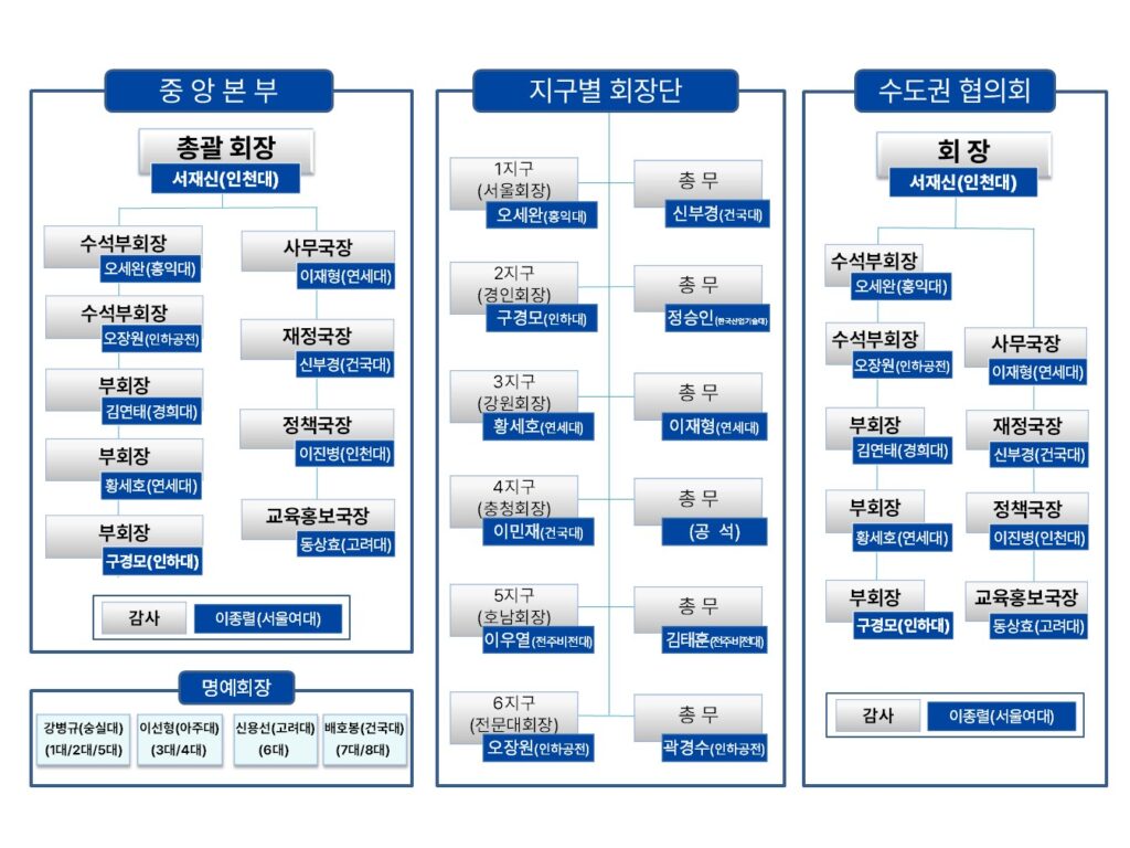 협의회 조직도
